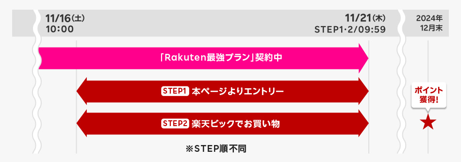 キャンペーンの流れ