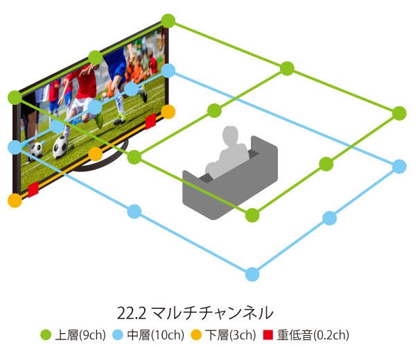 22.2マルチチャネル