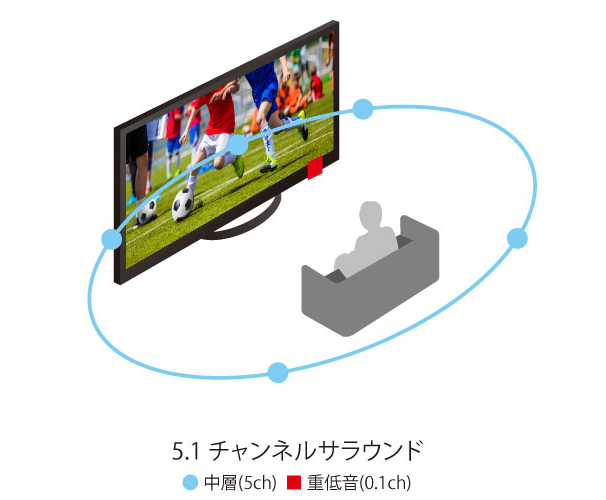 5.1チャンネルサラウンド